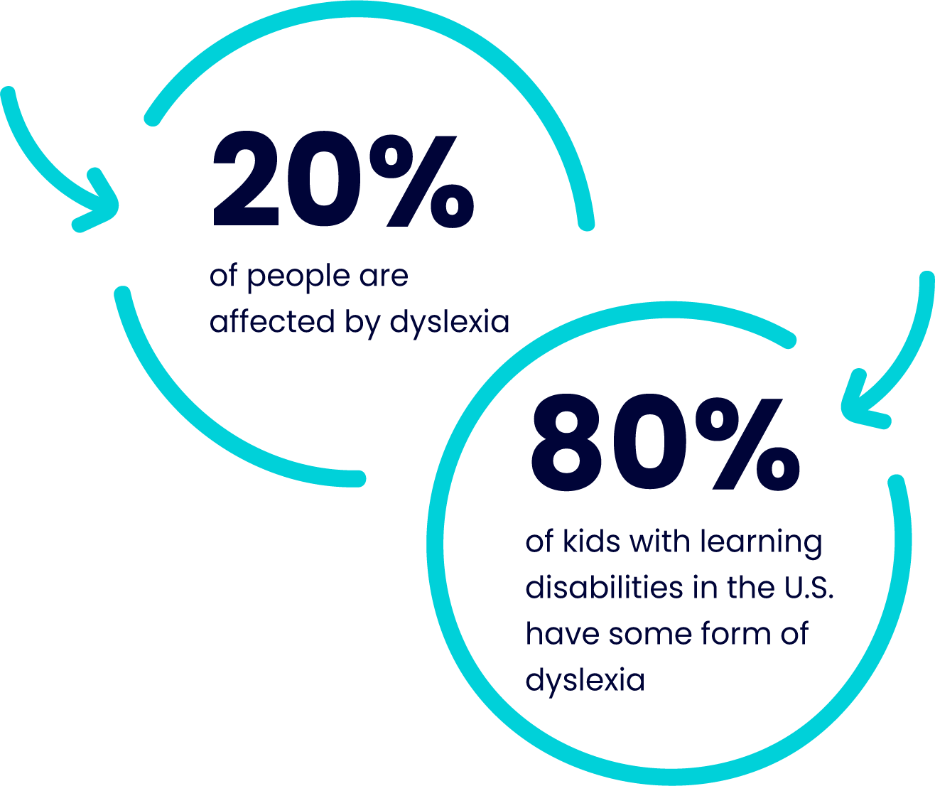 infographic showing statistics around dyslexia and other learning disabilities